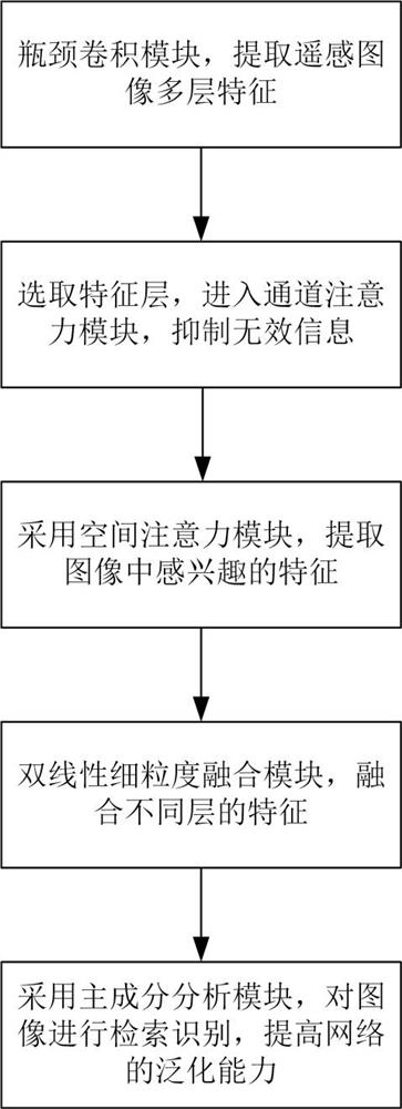 A fgr-am method and system for remote sensing scene recognition