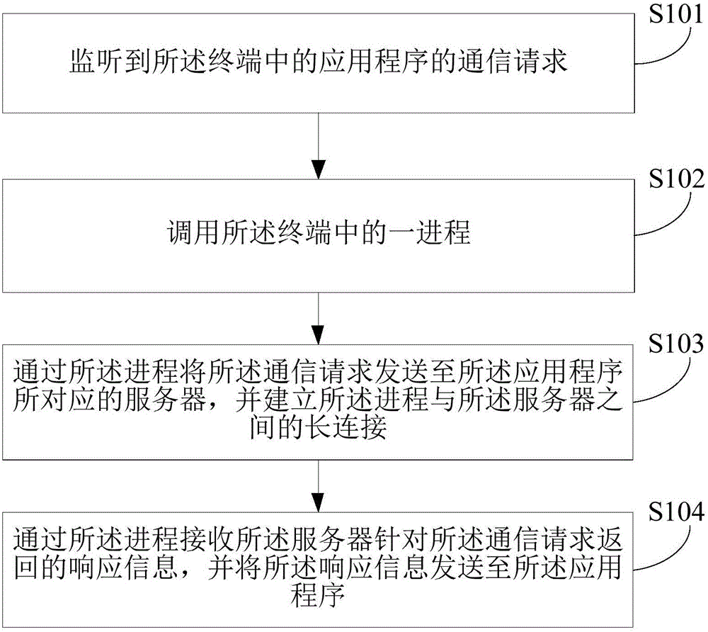 Processing method and device for application programs in terminal