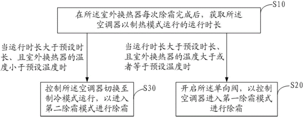 Defrosting control method and device for air conditioner