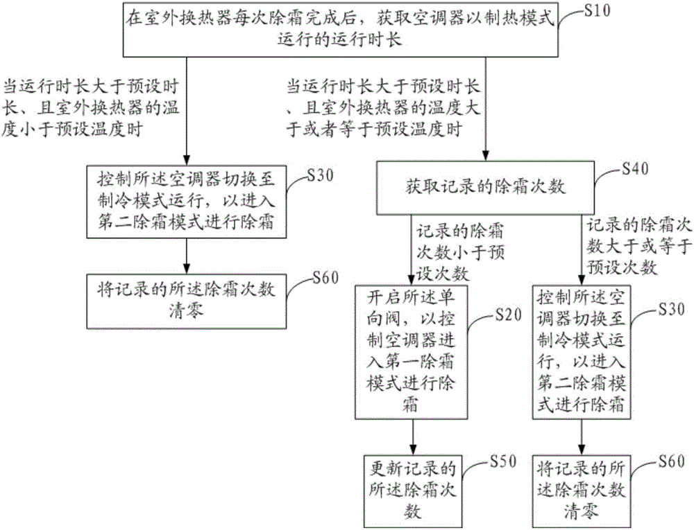 Defrosting control method and device for air conditioner