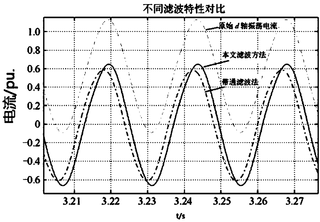 Double-fed wind turbine generator subsynchronous oscillation suppression method of broadband rotor additional damping