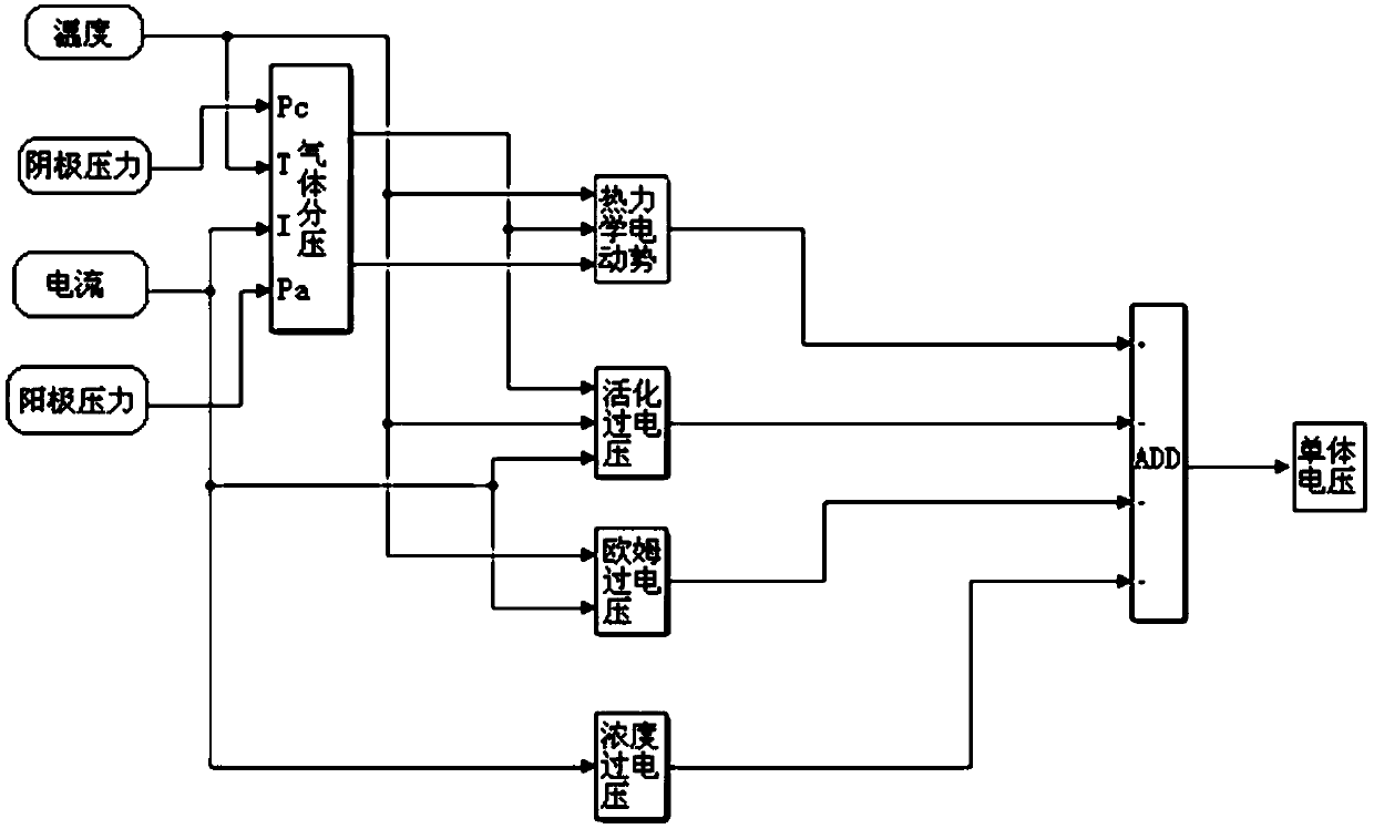 Proton exchange membrane fuel cell modeling method