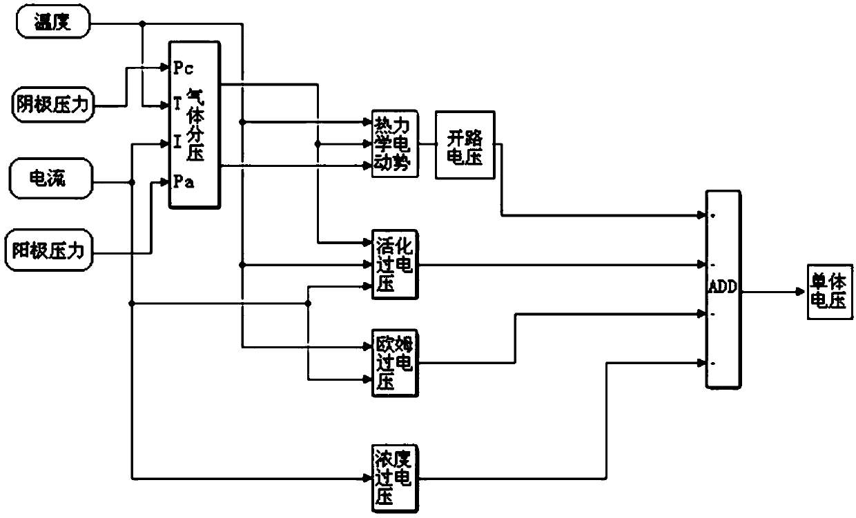 Proton exchange membrane fuel cell modeling method