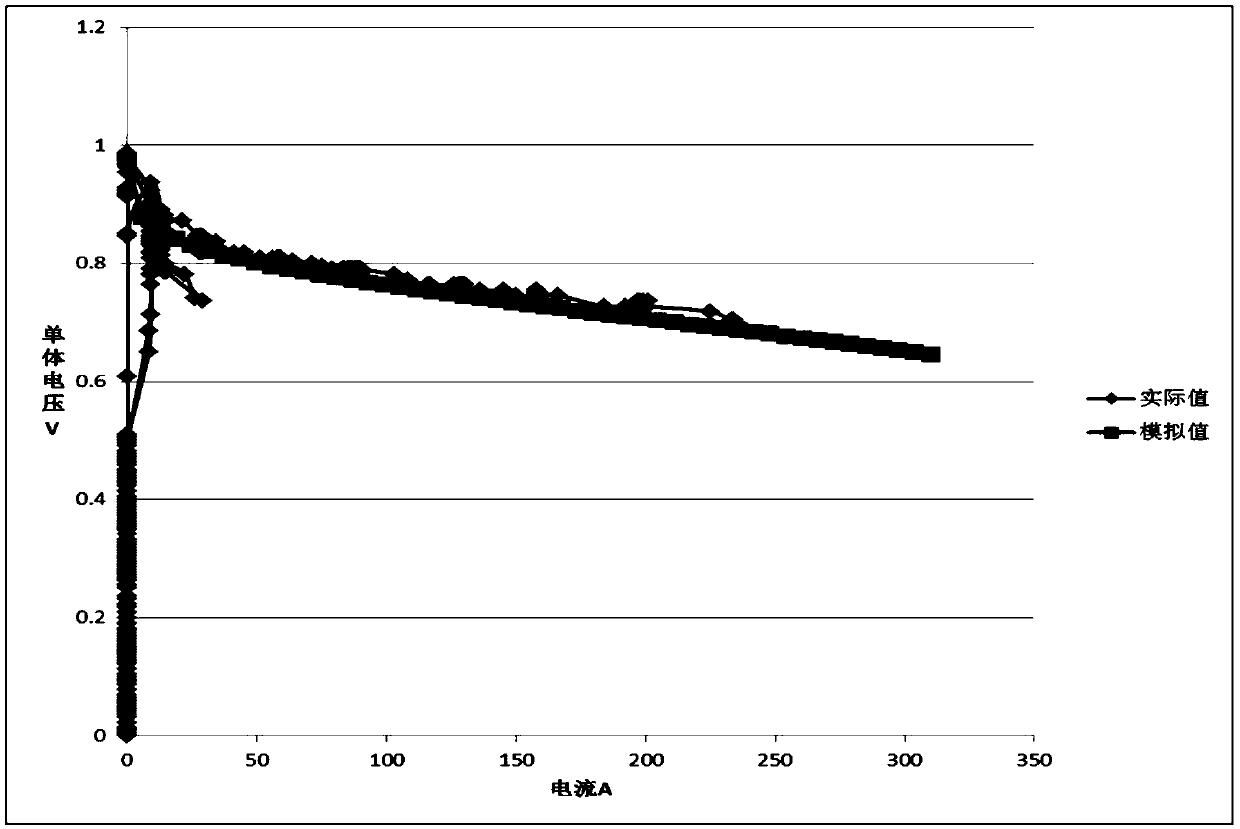 Proton exchange membrane fuel cell modeling method