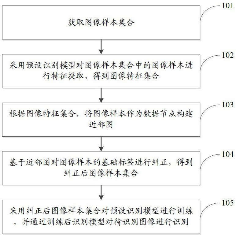 Image recognition method and device and computer readable storage medium