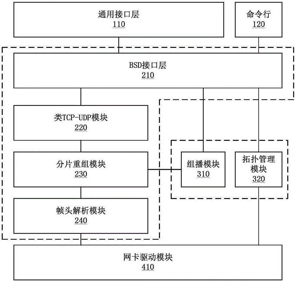 System and method for implementing RapidIO network universal socket