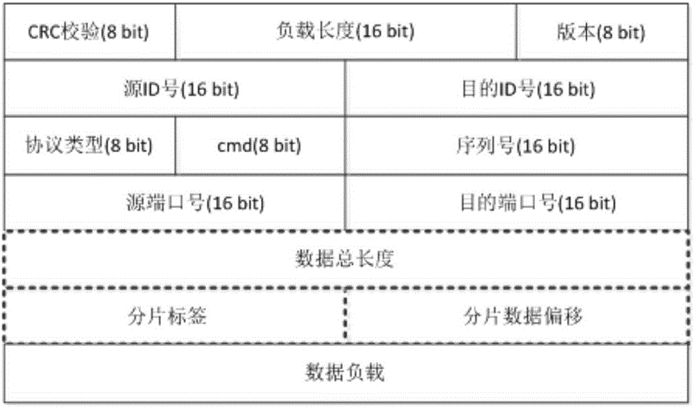 System and method for implementing RapidIO network universal socket