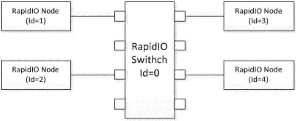 System and method for implementing RapidIO network universal socket