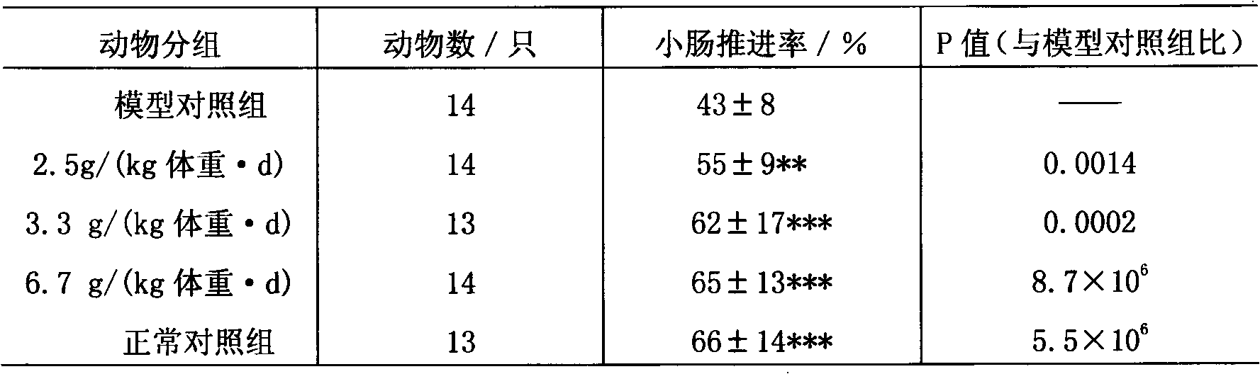 Nutritious food with bowel nourishing and purgation functions and preparation method thereof