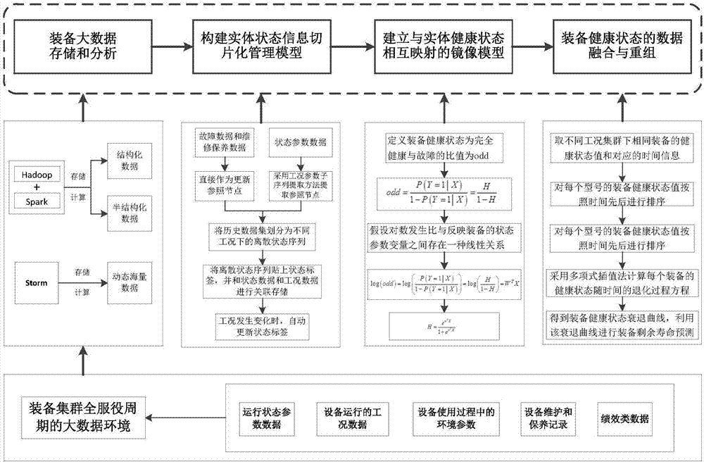 Equipment cluster health state evaluation method based on industrial big data