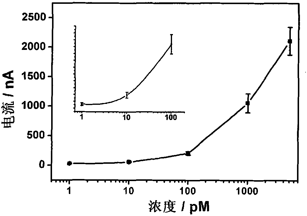 Electrochemical detection method for DNA three-dimensional nanostructure probe