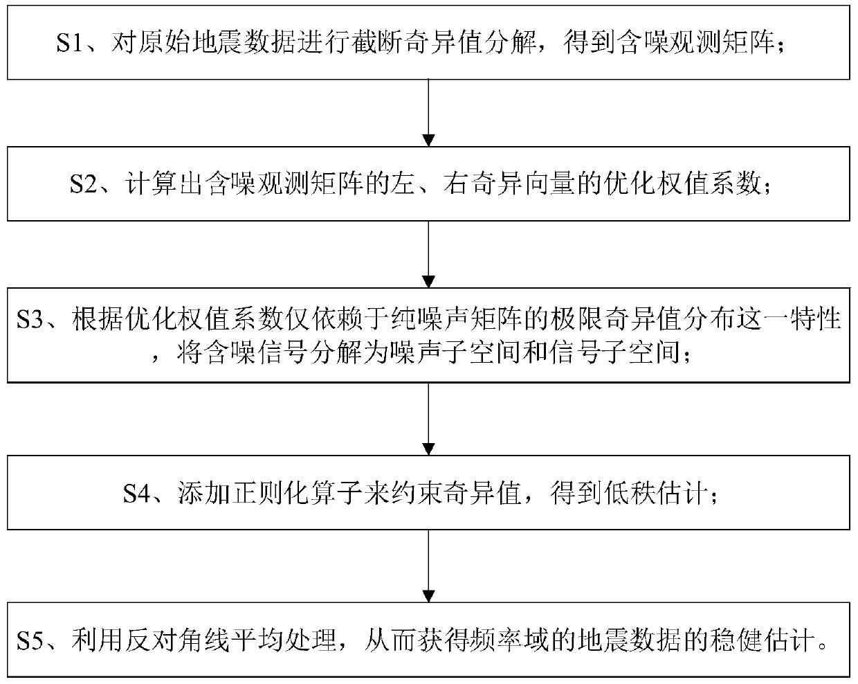 Rank reduction and denoising method for singular value attenuation