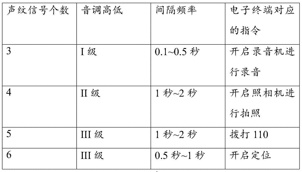 Instruction recognition method and electronic terminal