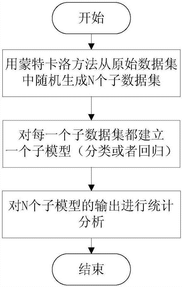 Monte Carlo cross verification-based multiple-soft sensing algorithm cluster modeling method