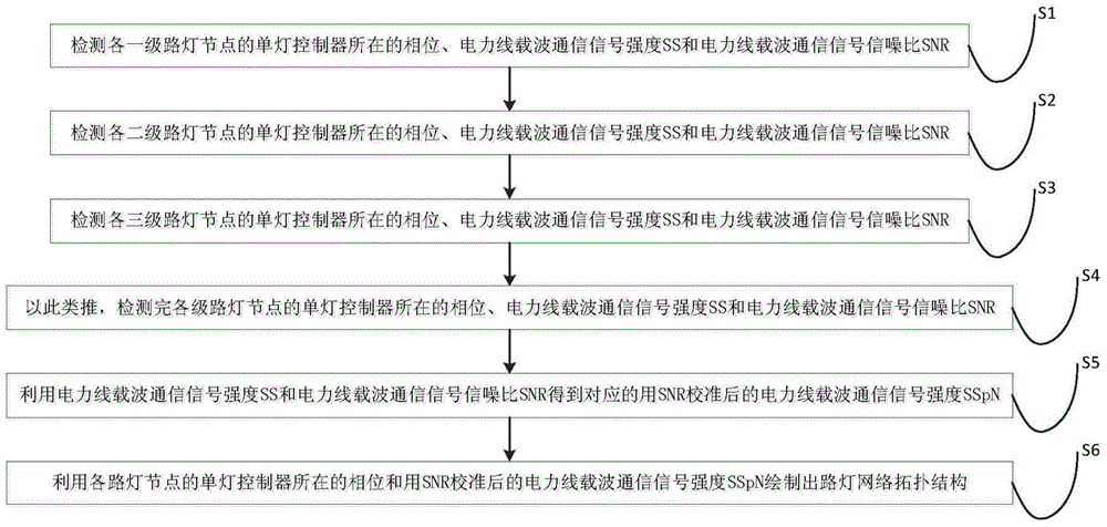 Street lamp network topology structure detection method