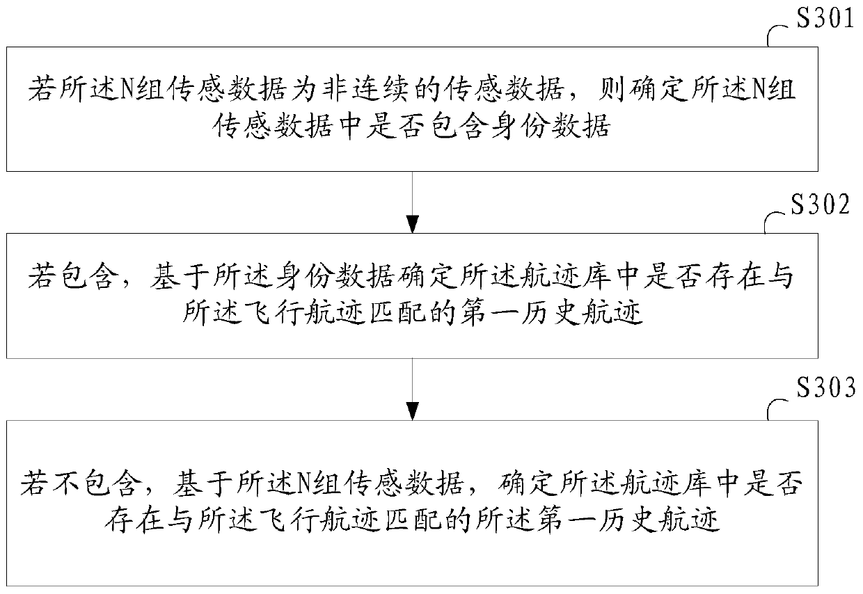 A track correlation method and electronic equipment