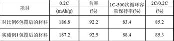 A kind of phosphate-coated lithium cobalt oxide cathode material and preparation method thereof