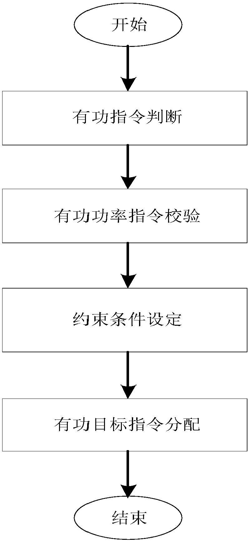 Active power control method and device for photovoltaic power station