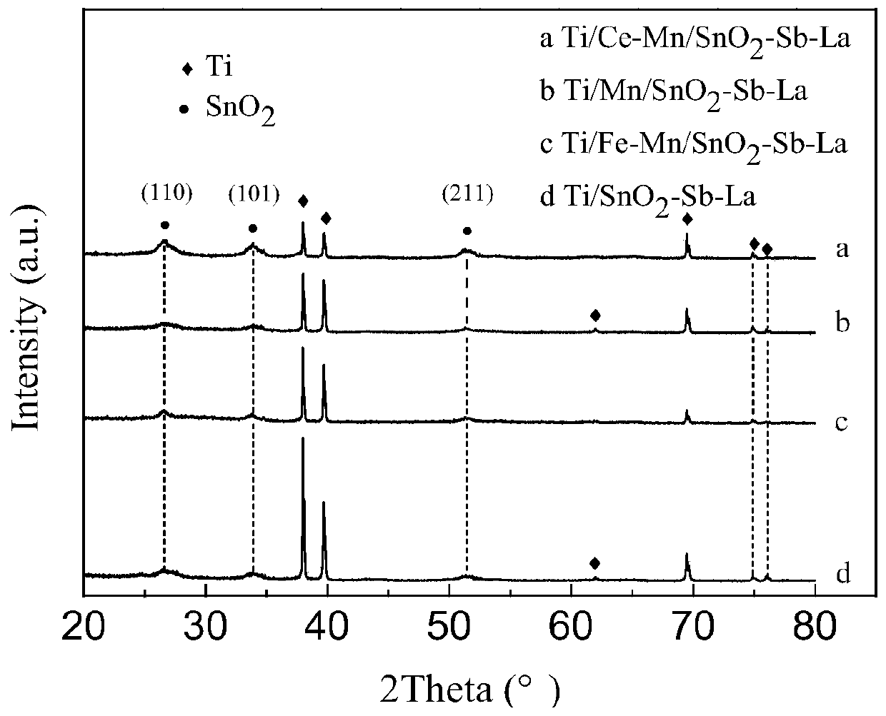 Composite middle layer for titanium-based oxide electrode, titanium-based oxide electrode and preparation method of electrode