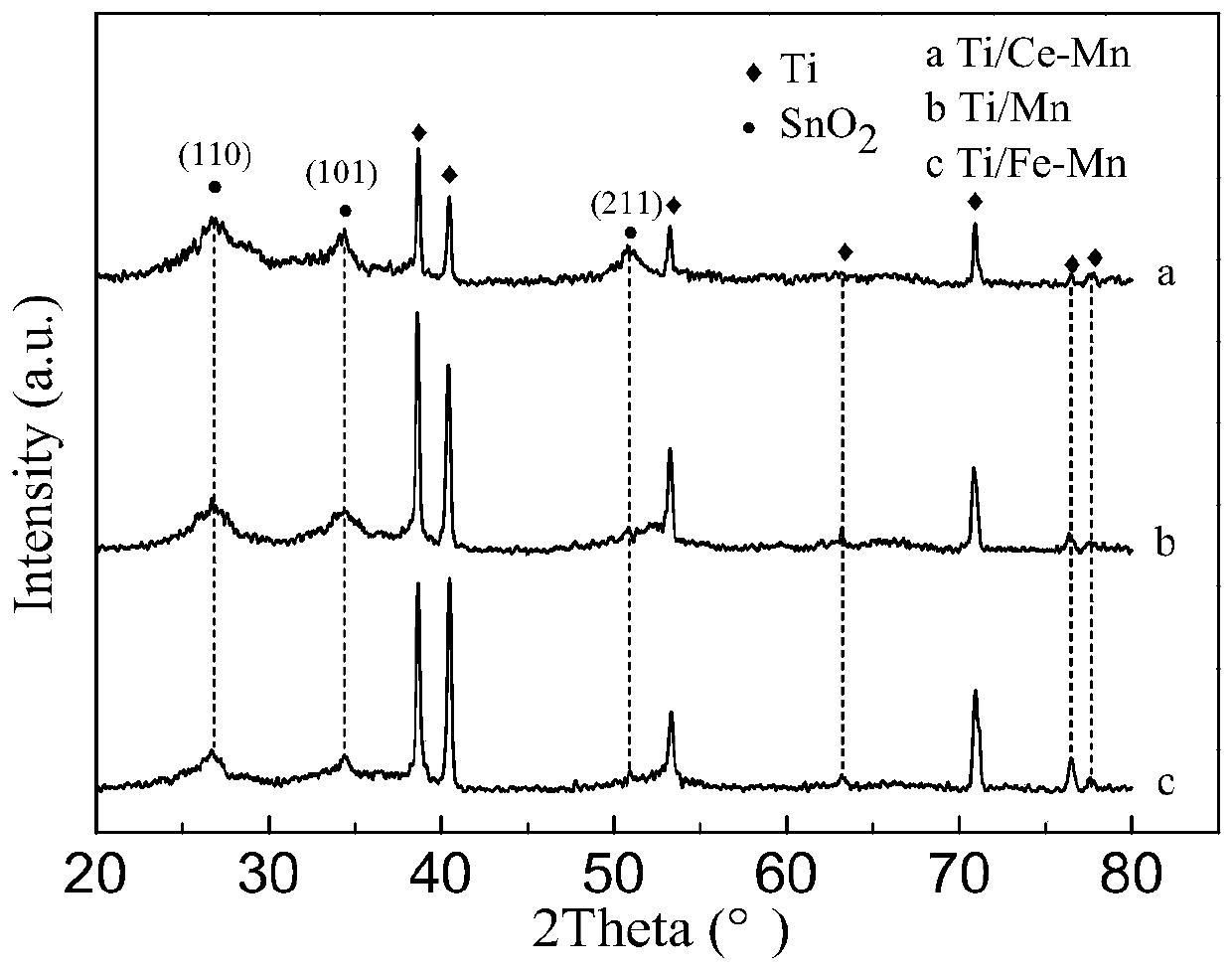 Composite middle layer for titanium-based oxide electrode, titanium-based oxide electrode and preparation method of electrode