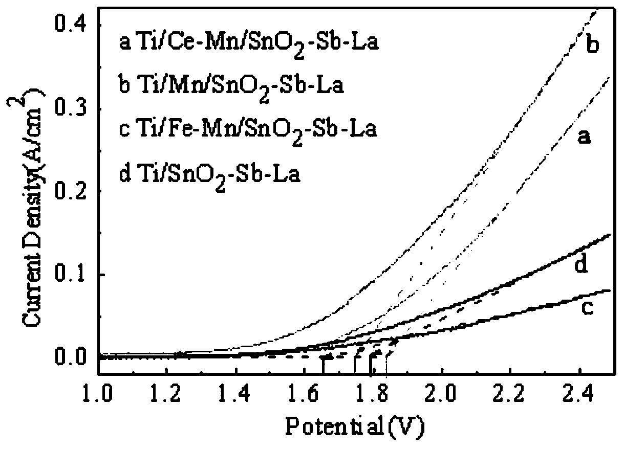 Composite middle layer for titanium-based oxide electrode, titanium-based oxide electrode and preparation method of electrode