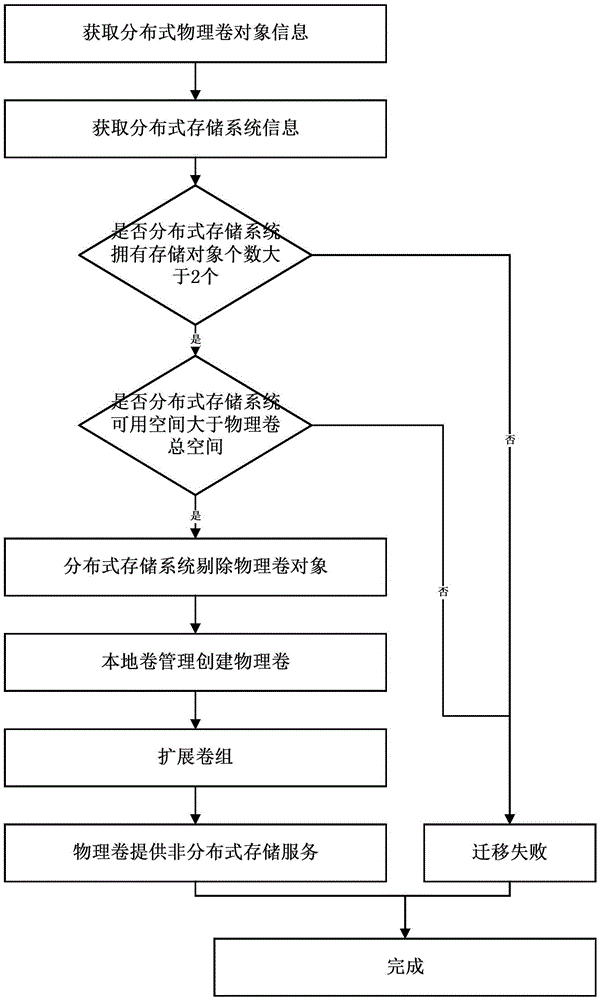 Method for cloud platform distributed physical volume object migration to non-distributed storage