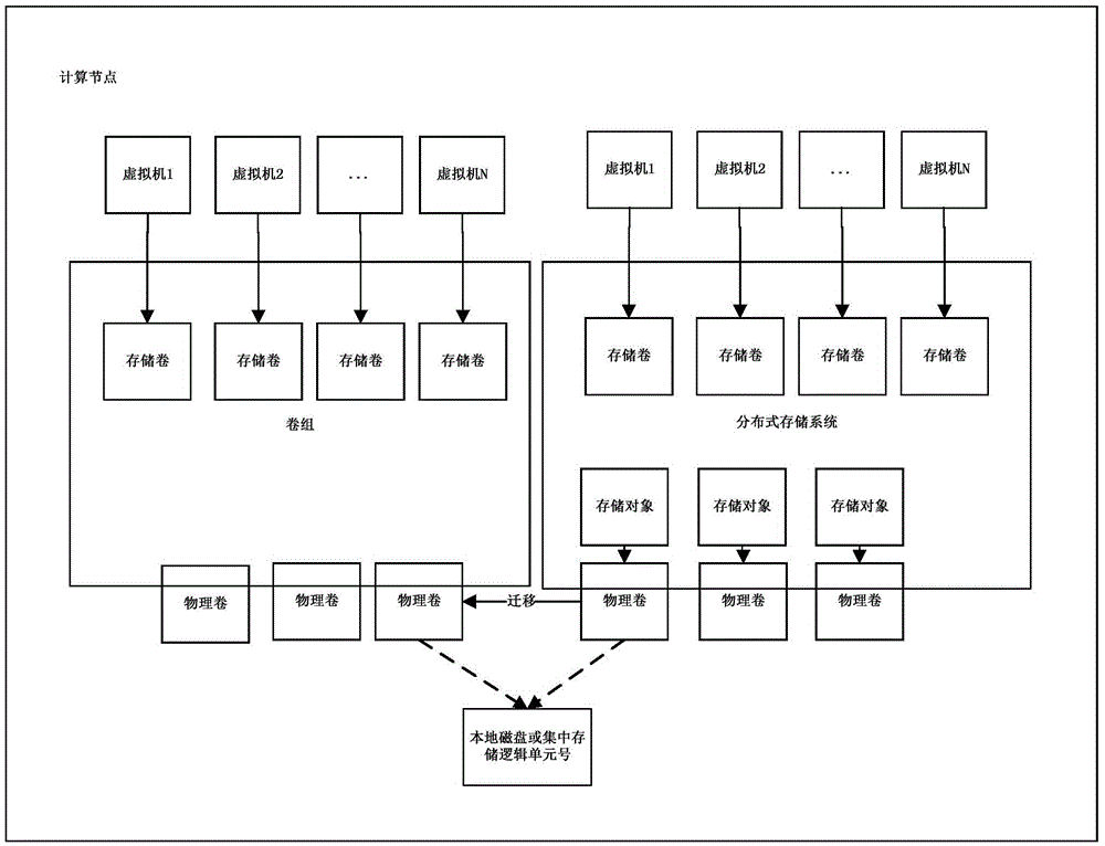 Method for cloud platform distributed physical volume object migration to non-distributed storage