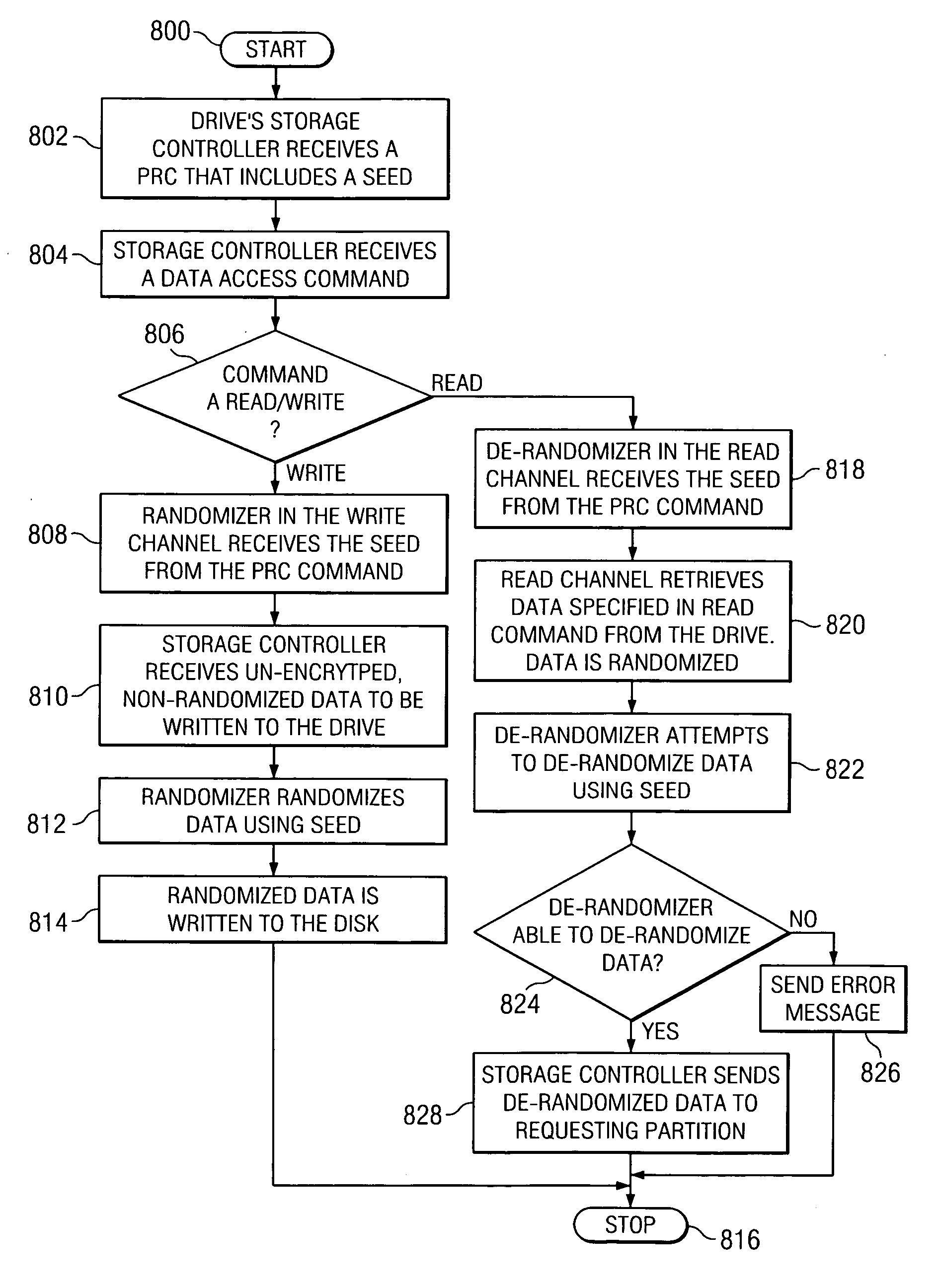 Method, apparatus, and product for prohibiting unauthorized access of data stored on storage drives