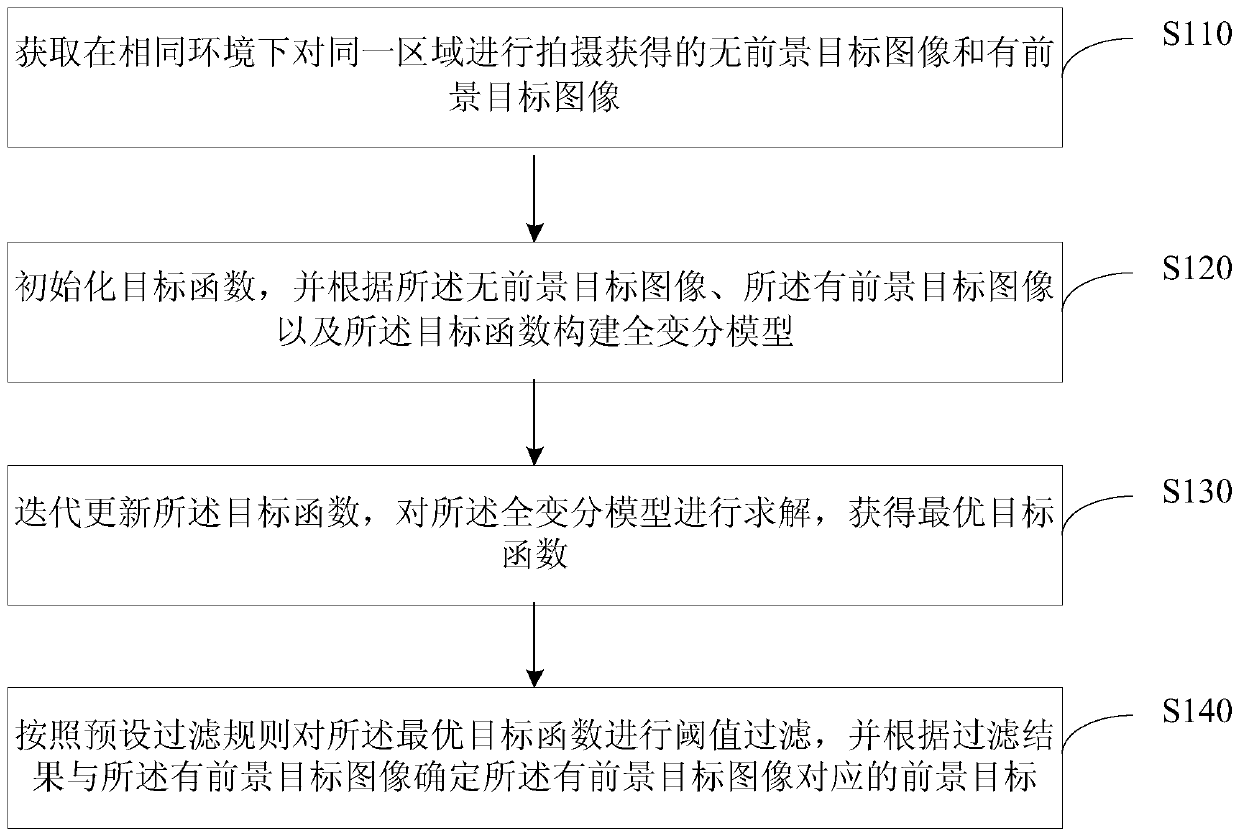 Method, device, equipment and storage medium for extracting foreground objects