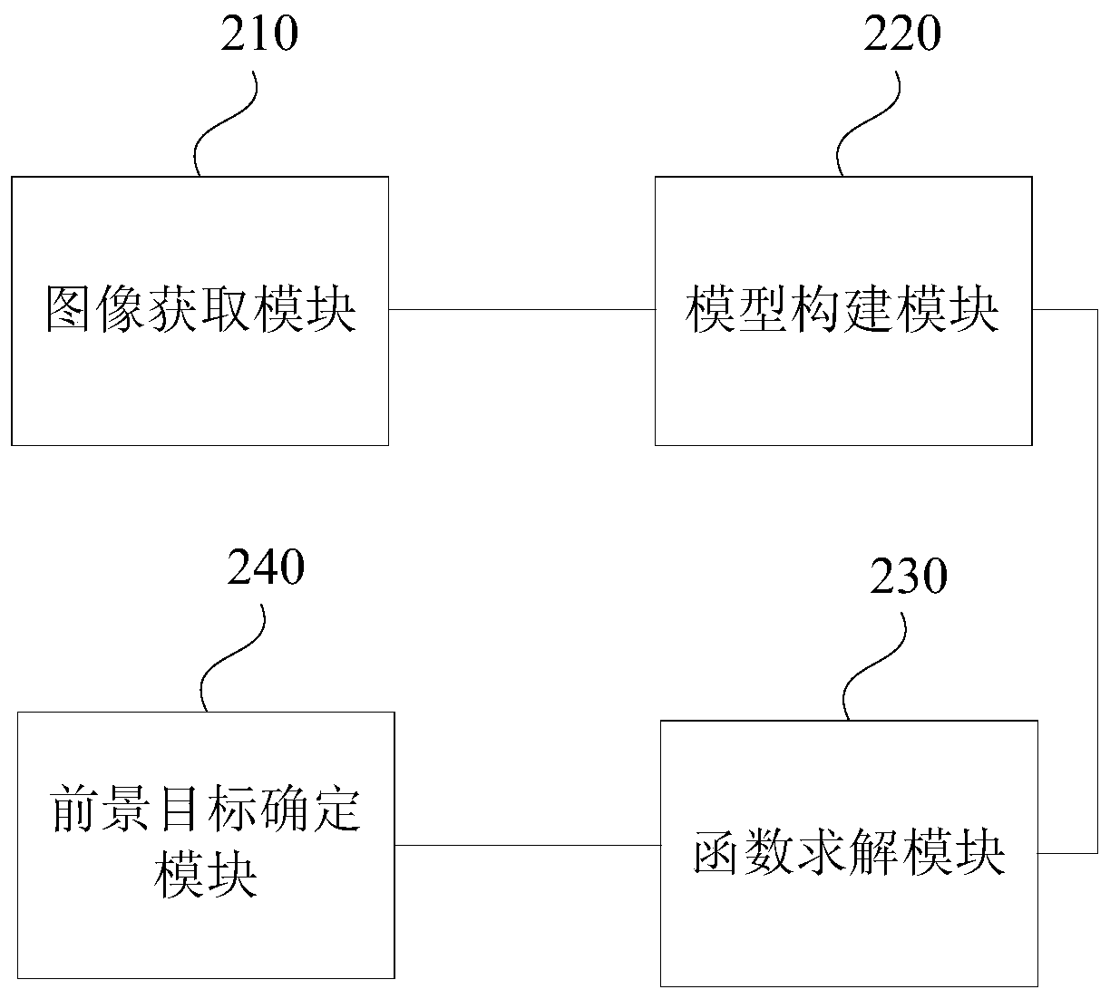 Method, device, equipment and storage medium for extracting foreground objects