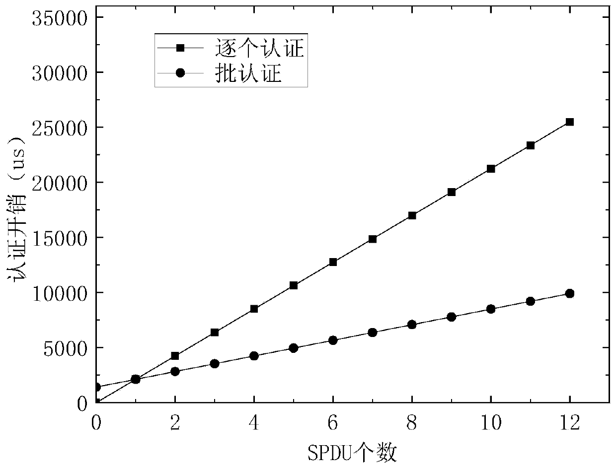 Batch Authentication Method of Elliptic Curve Digital Signature Algorithm under Implicit Certificate