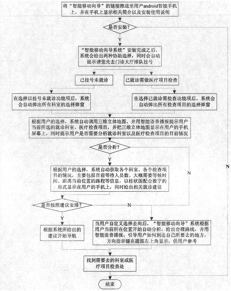 Android-based intelligent analyzing method for hospital moving guide