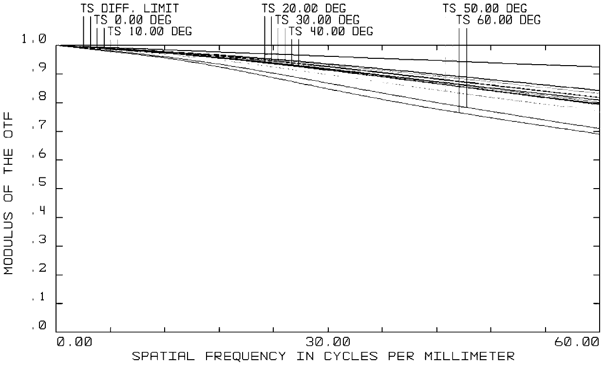 High-definition wide-angle day-and-night confocal optical system and camera module applying same