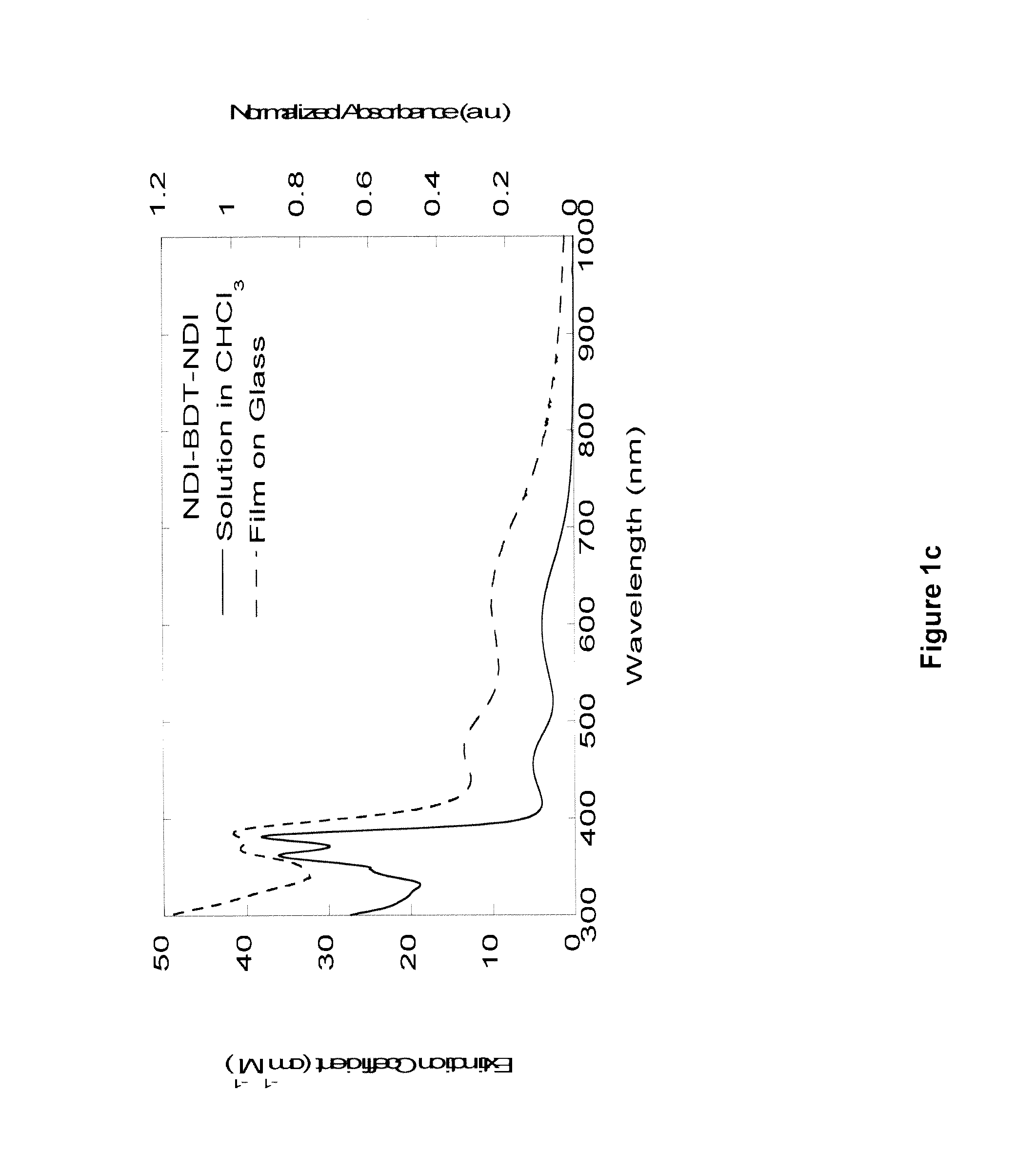 Naphthalene-diimide-heterocycle-naphthalene diimide oligomers as organic semiconductors and transistors therefrom