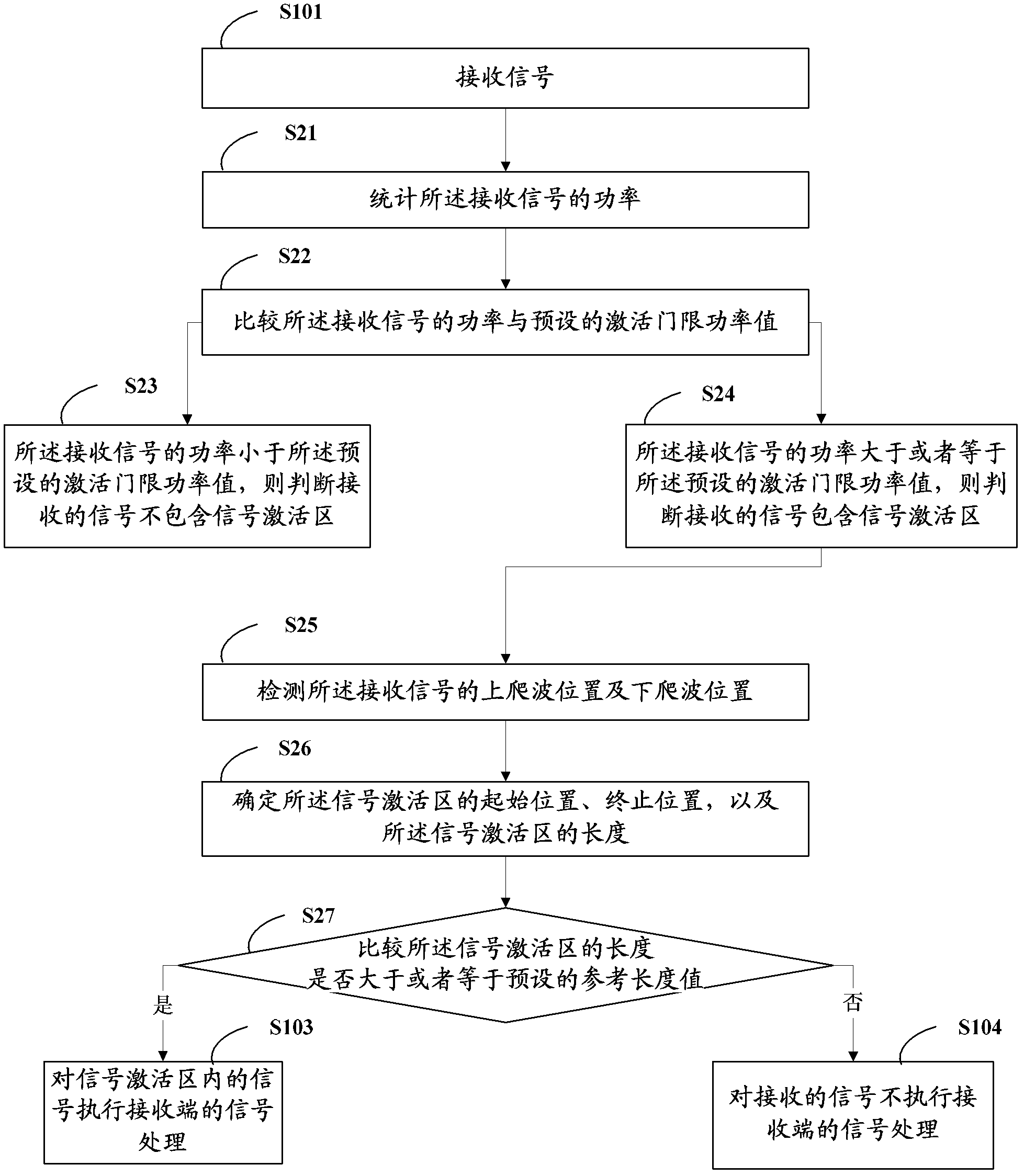 Signal receiving and processing method and system in mobile communication