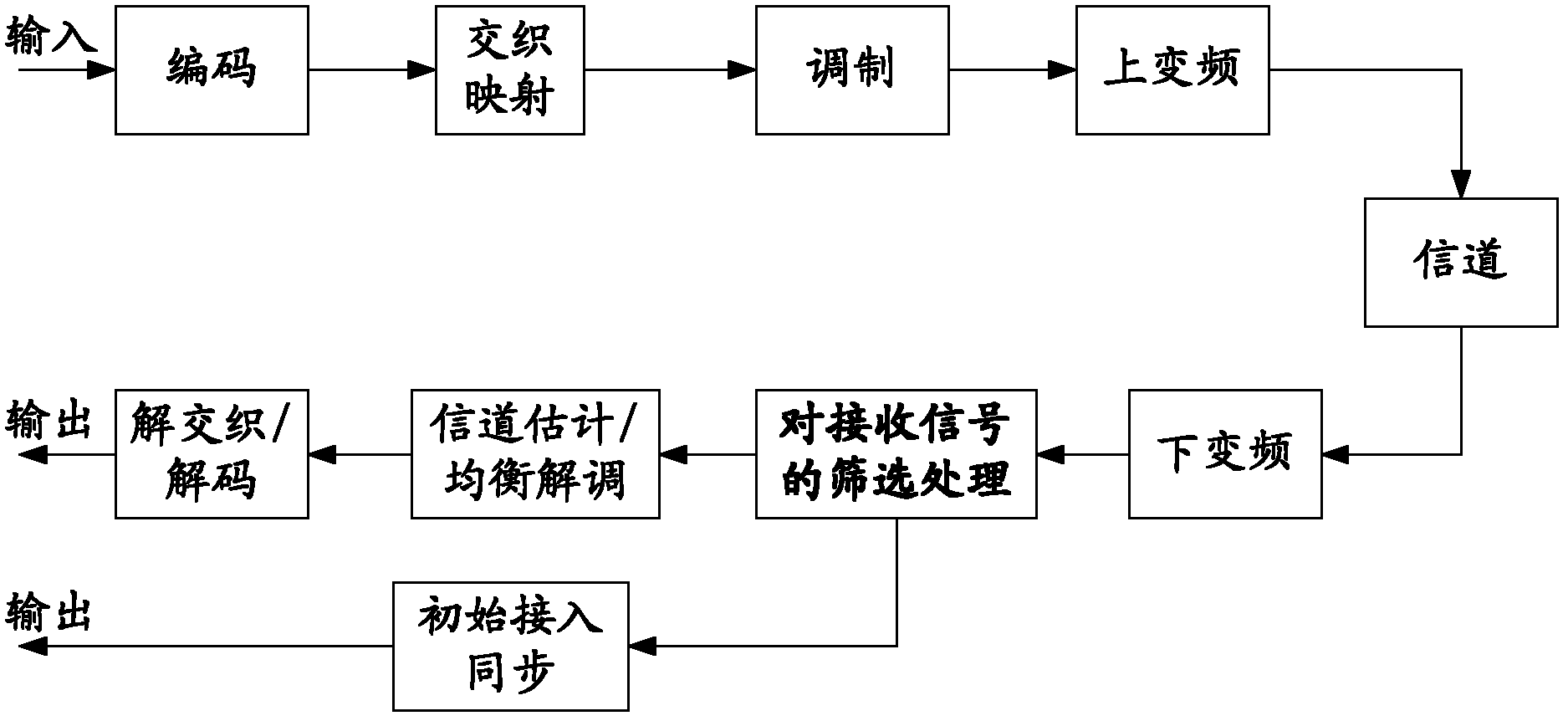 Signal receiving and processing method and system in mobile communication