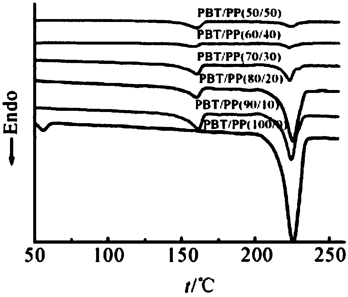 Preparation method of PBT porous fibers