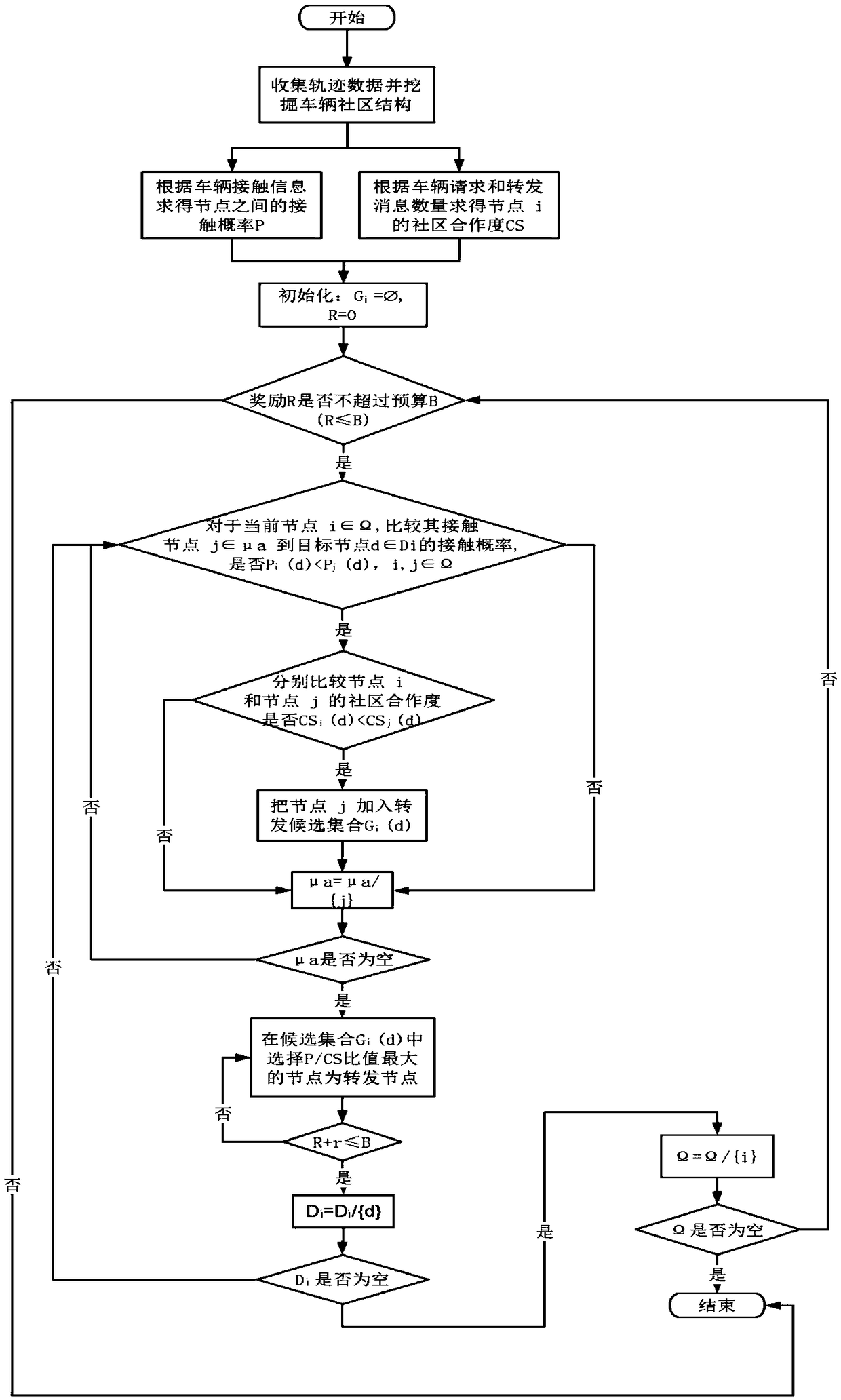 Message propagation method combining sociability of vehicles in Vehicular Ad-hoc Network