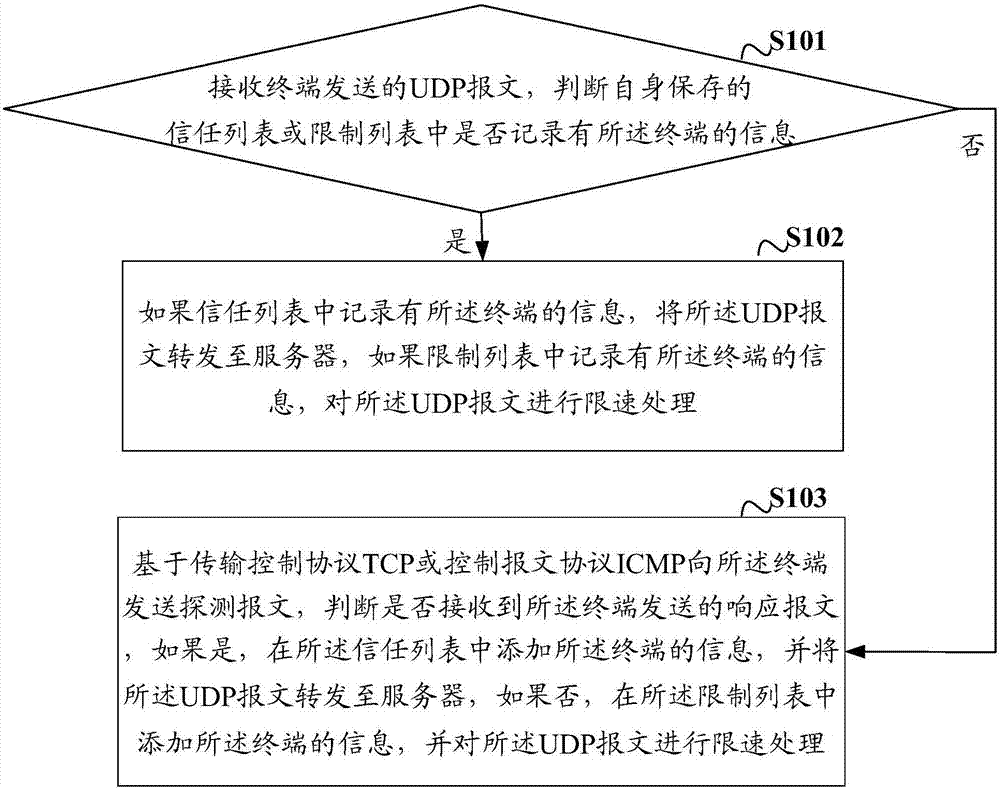 Method and device for preventing UDP Flood attack