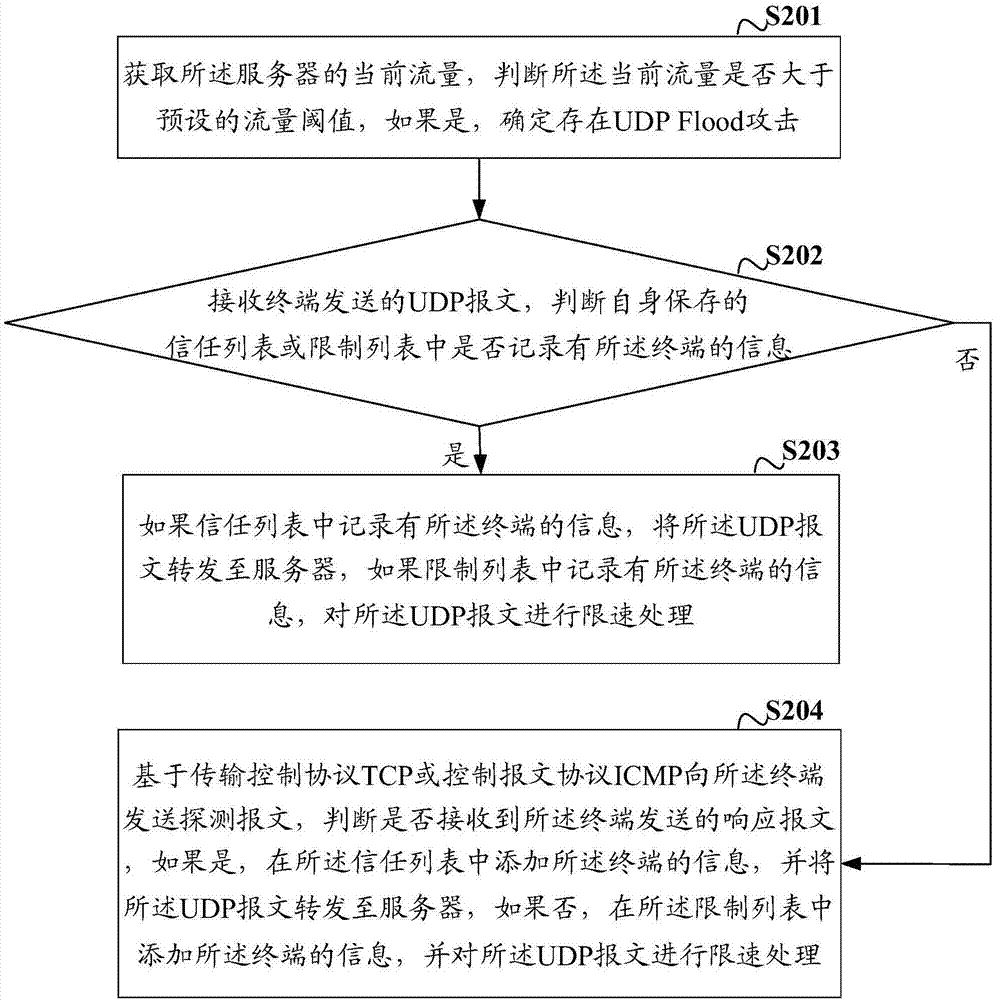 Method and device for preventing UDP Flood attack