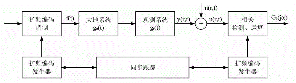 Ground electromagnetic prospecting method based on SPSP (Spread Spectrum) coding technology and detection system thereof