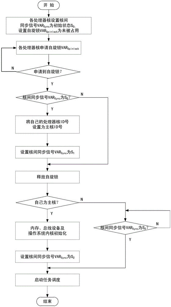 Reconfigurable fault-tolerant starting method for multicore operating system