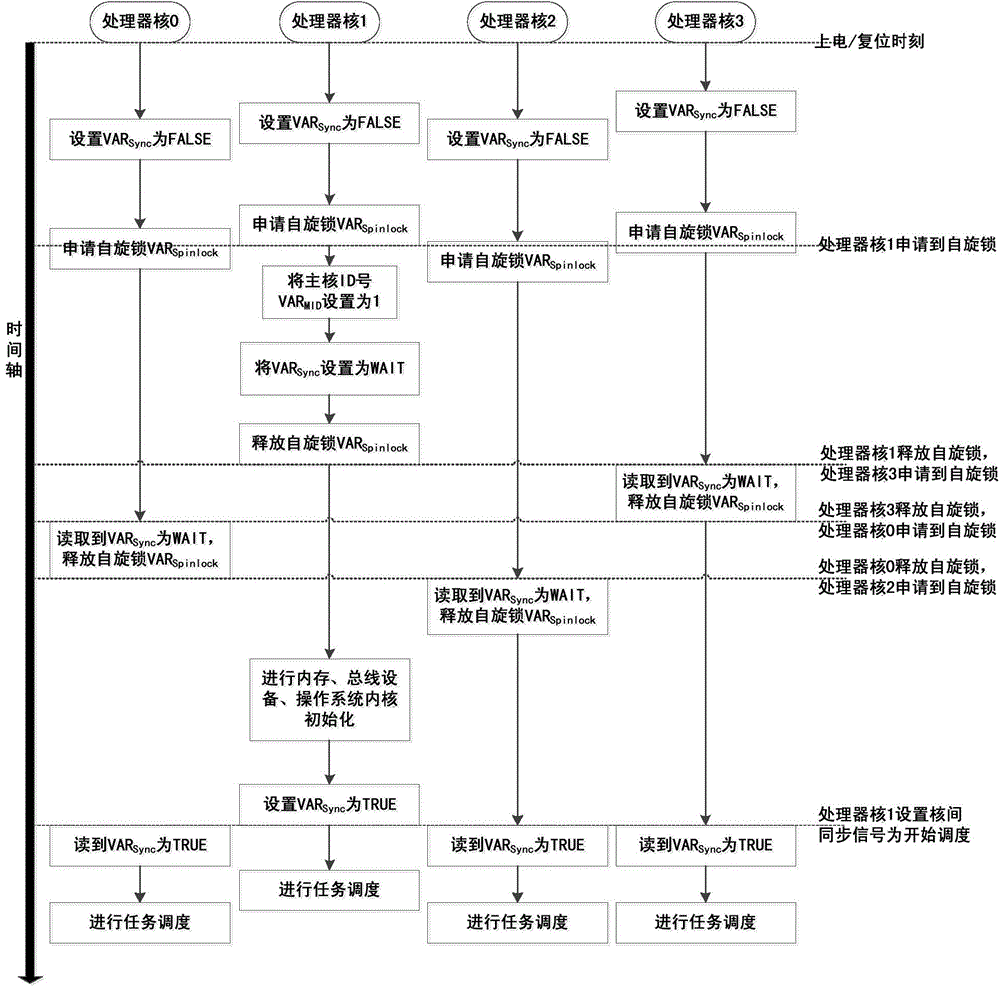 Reconfigurable fault-tolerant starting method for multicore operating system