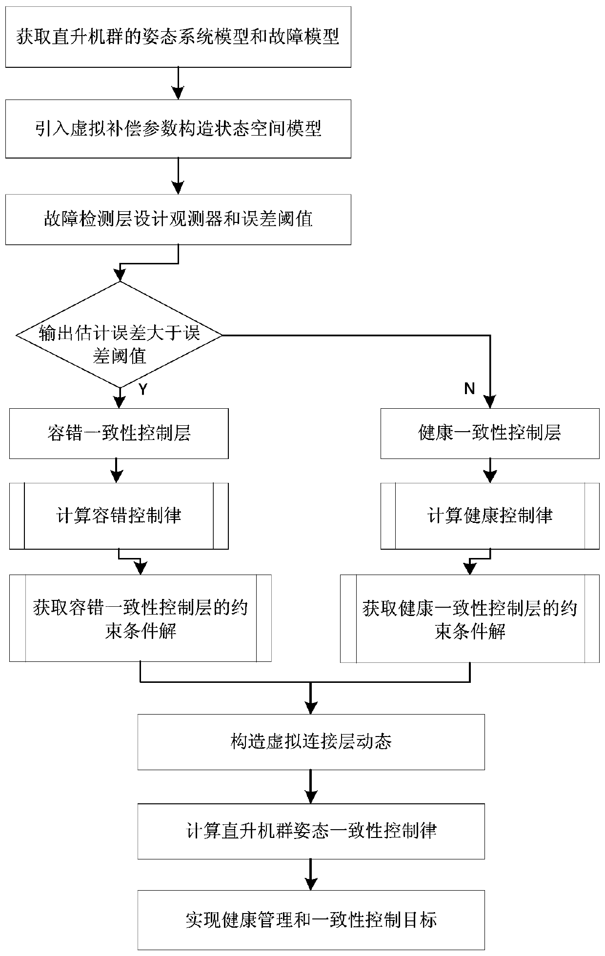 Attitude health management method for helicopters based on hierarchical structure