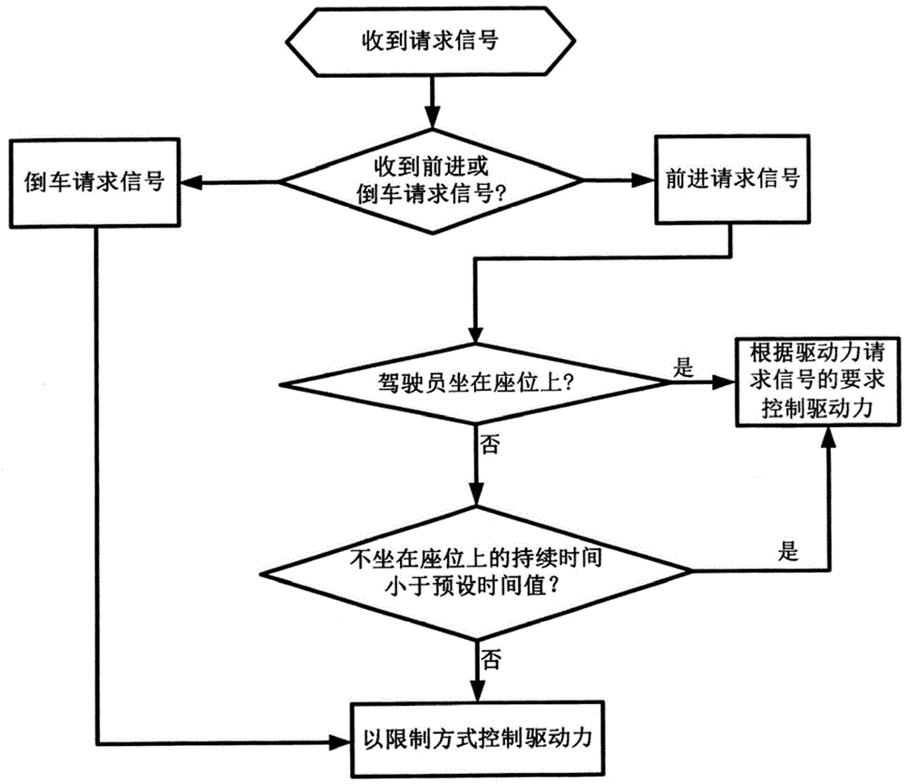 Reversing control method, driving force control unit, control system, method, and vehicle