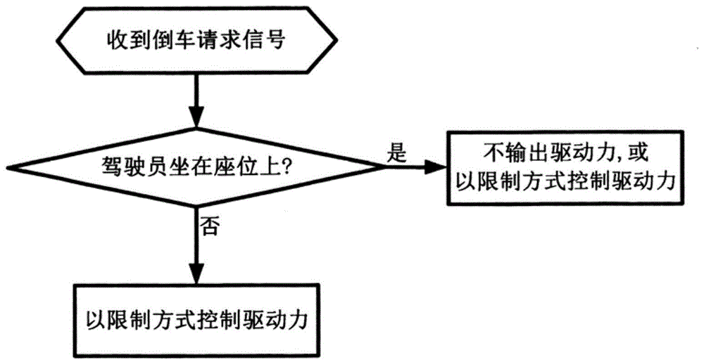 Reversing control method, driving force control unit, control system, method, and vehicle