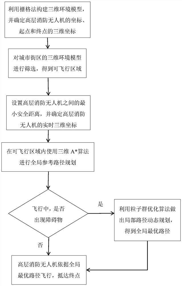 High-rise fire-fighting multi-unmanned aerial vehicle cooperative path planning method in urban block environment