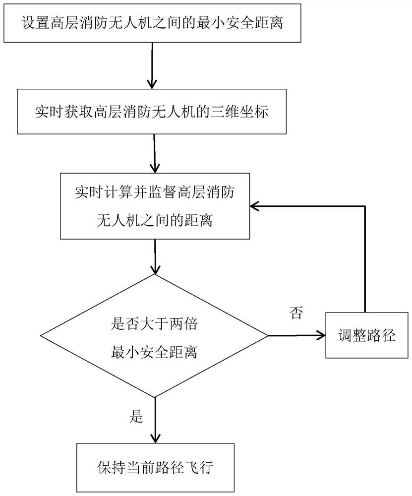 High-rise fire-fighting multi-unmanned aerial vehicle cooperative path planning method in urban block environment