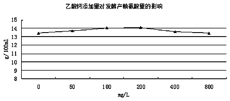 Lysine production, extraction and purification process