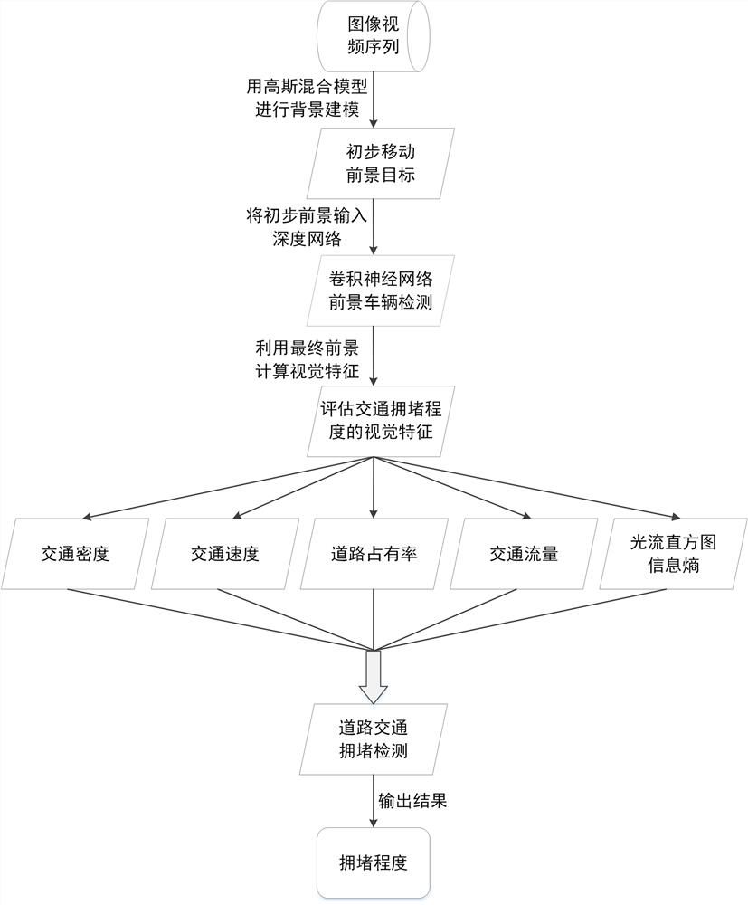 A Road Congestion Detection Method Fusion Visual Features and Convolutional Neural Networks